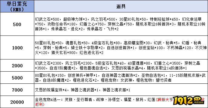 1912yx《暗黑封魔录》线下累充返利活动公告